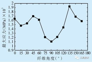 纤维角度和切削深度对碳纤维复合材料切削性能的影响仿真