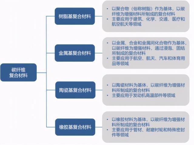 碳纤维复合材料项目可行性研究报告"十四五"高性能复合材料重点